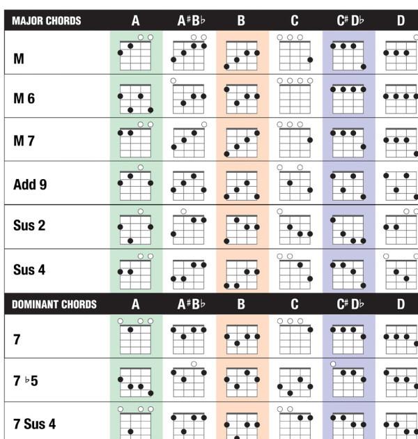 Ukulele Chord Poster - AP Intl
